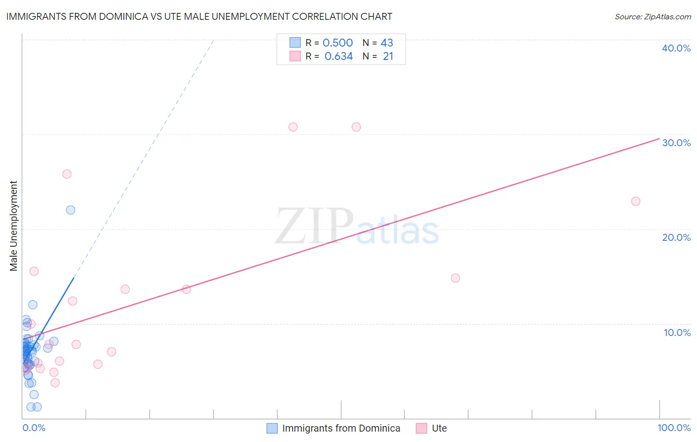 Immigrants from Dominica vs Ute Male Unemployment