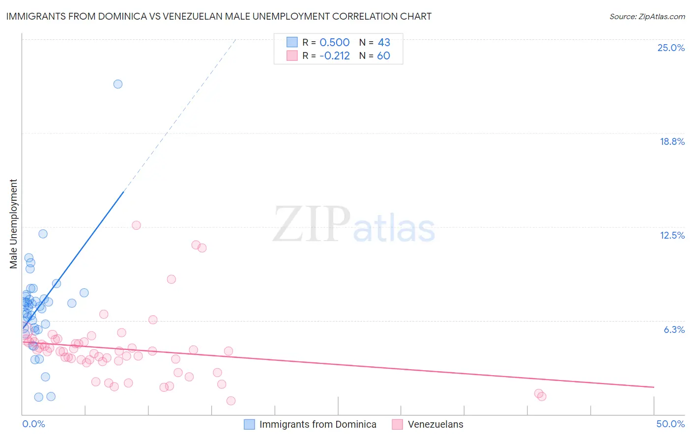 Immigrants from Dominica vs Venezuelan Male Unemployment