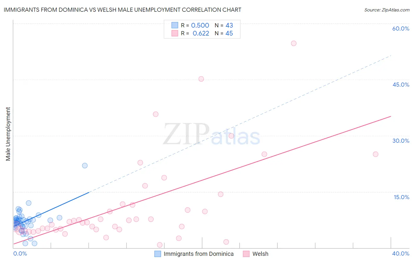 Immigrants from Dominica vs Welsh Male Unemployment