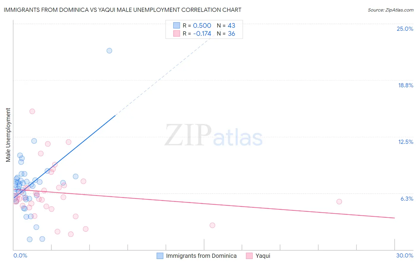 Immigrants from Dominica vs Yaqui Male Unemployment
