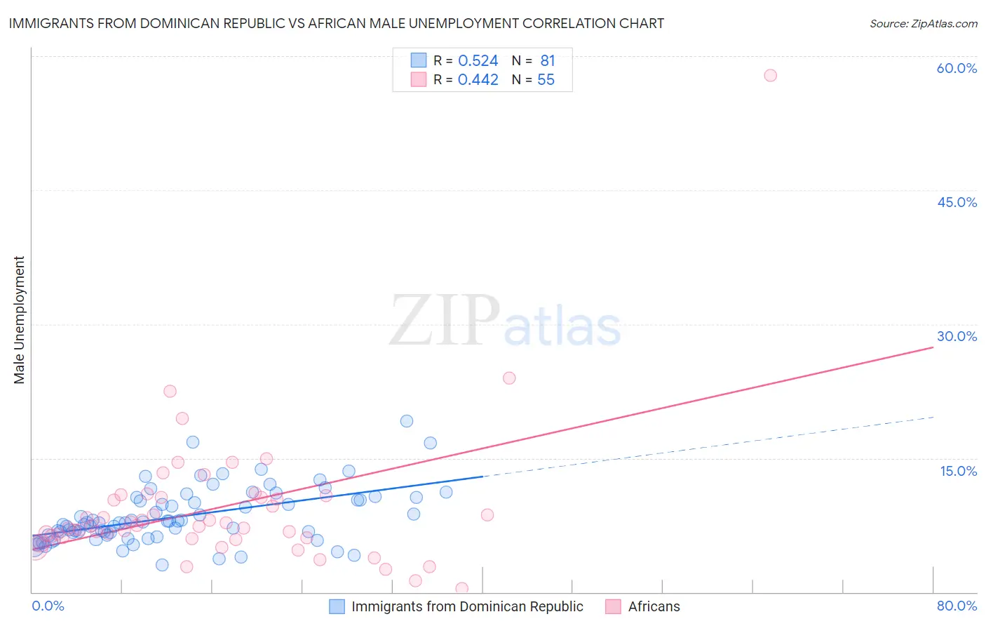 Immigrants from Dominican Republic vs African Male Unemployment
