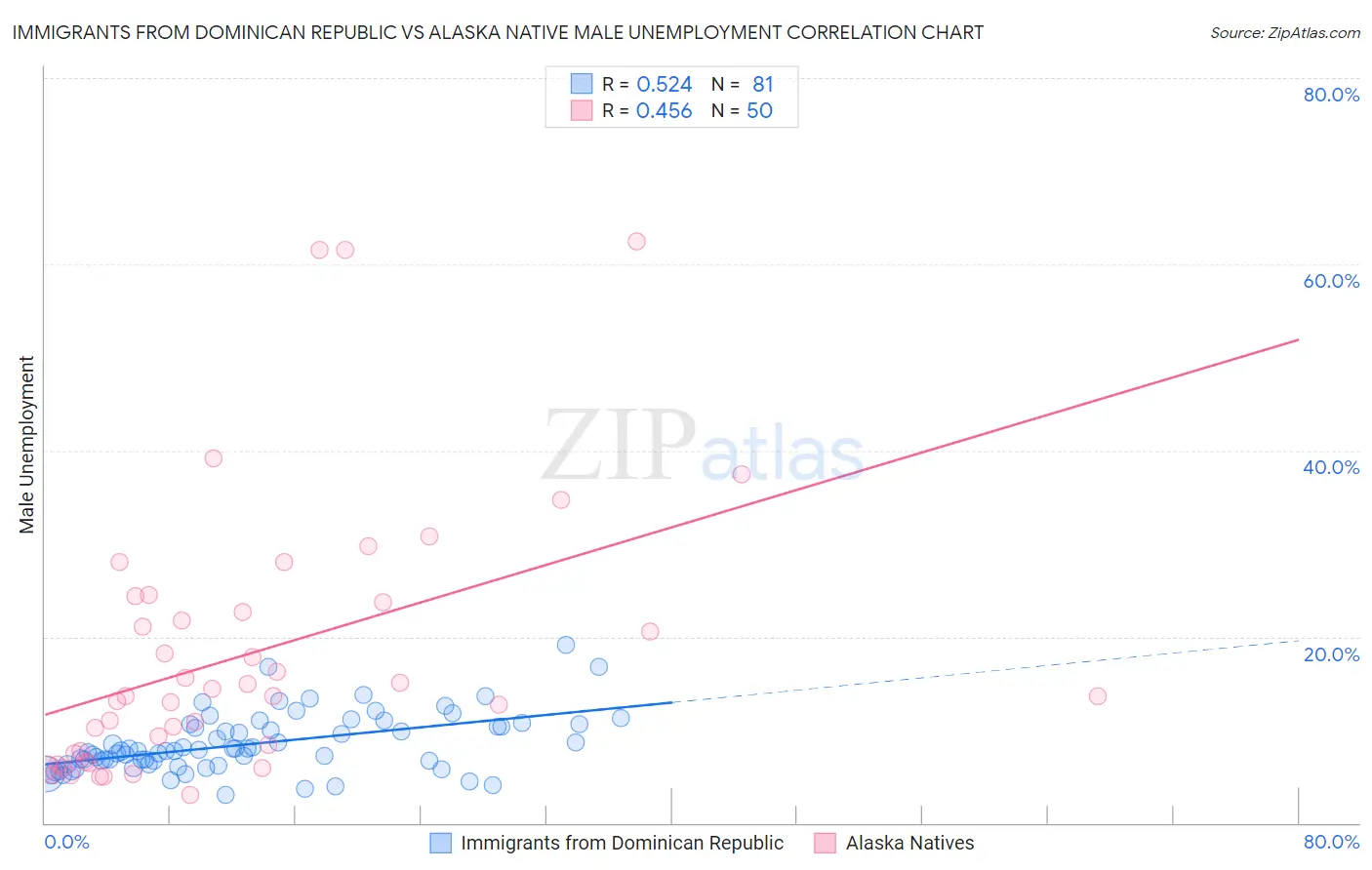 Immigrants from Dominican Republic vs Alaska Native Male Unemployment