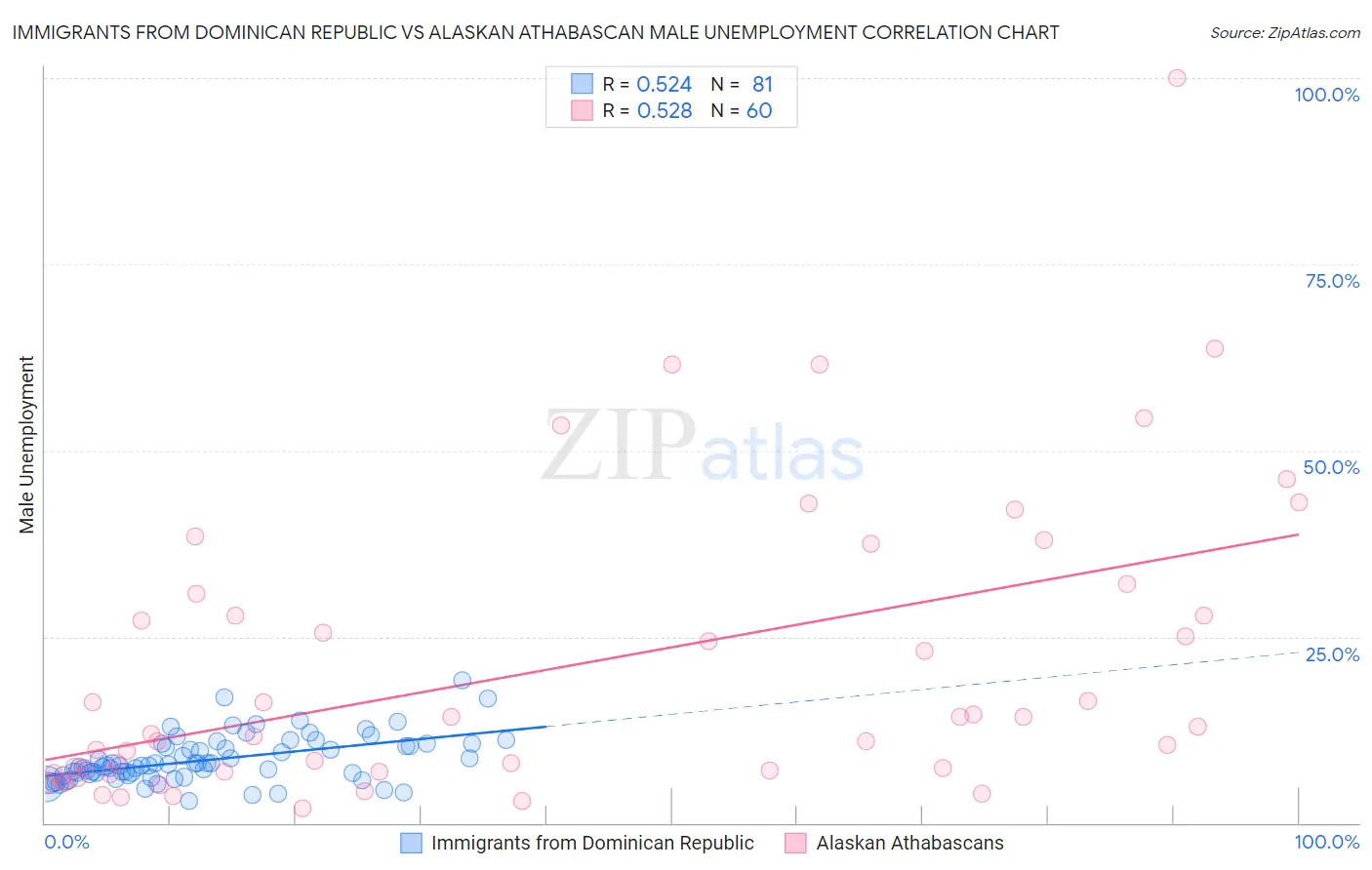 Immigrants from Dominican Republic vs Alaskan Athabascan Male Unemployment