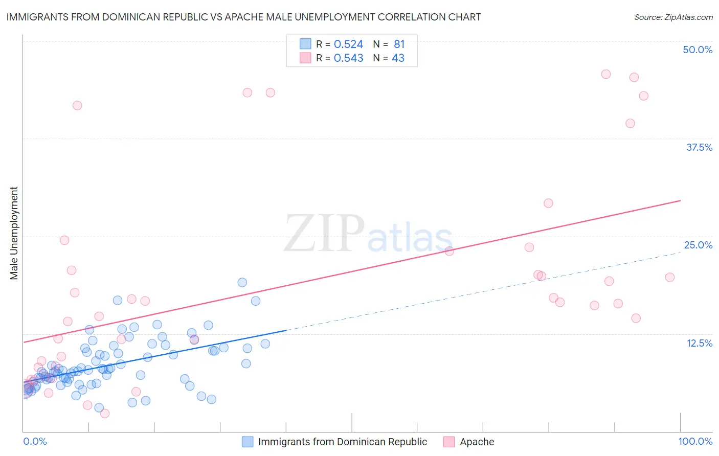 Immigrants from Dominican Republic vs Apache Male Unemployment