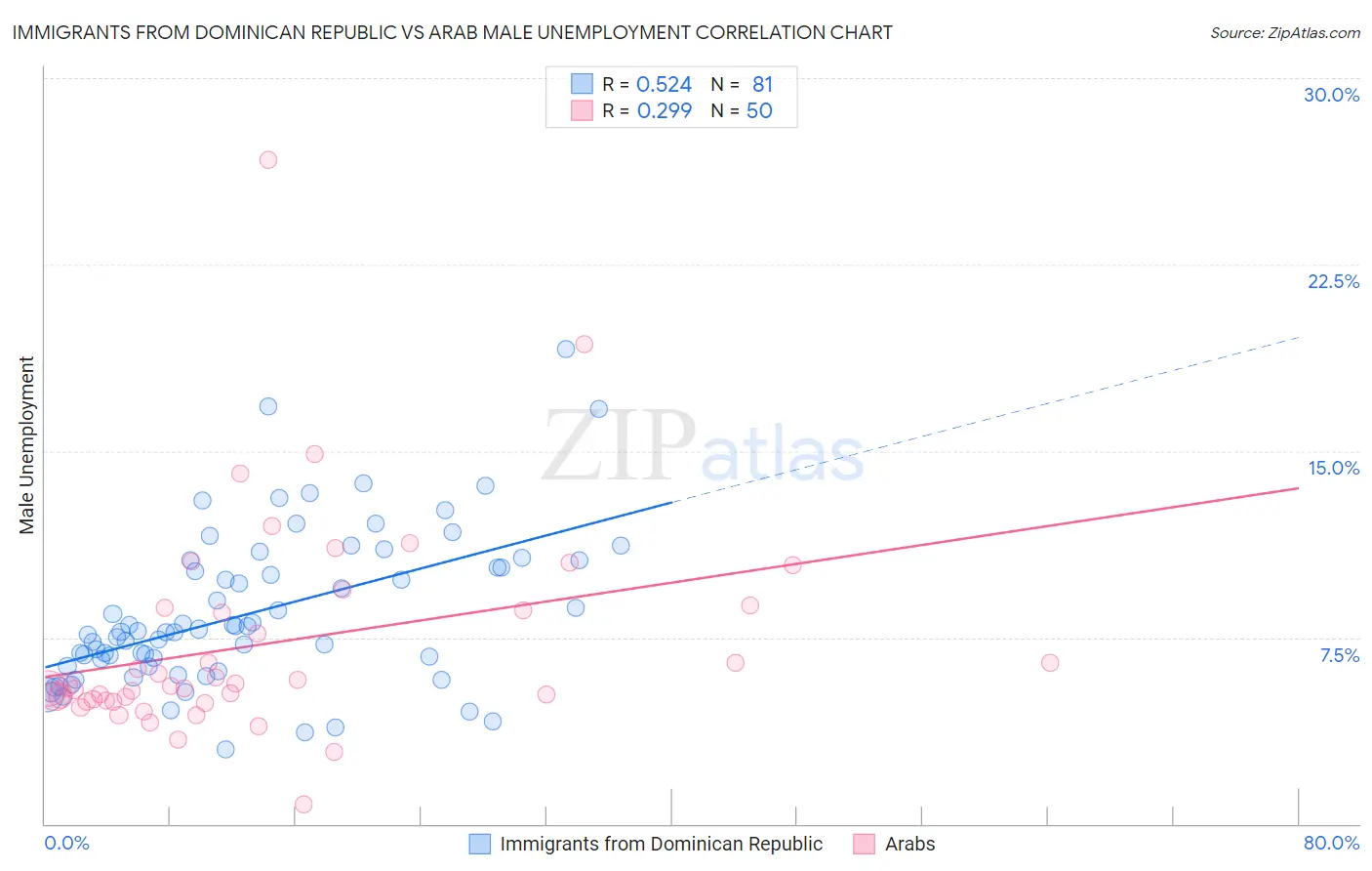 Immigrants from Dominican Republic vs Arab Male Unemployment
