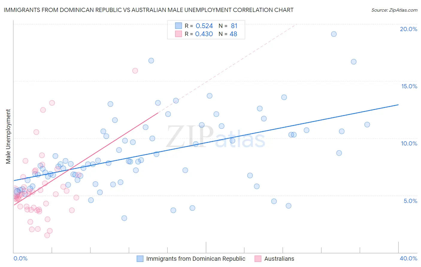 Immigrants from Dominican Republic vs Australian Male Unemployment