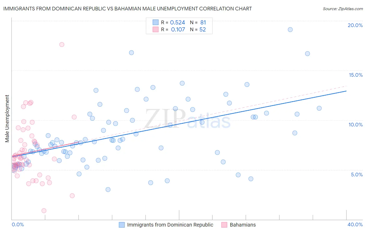 Immigrants from Dominican Republic vs Bahamian Male Unemployment