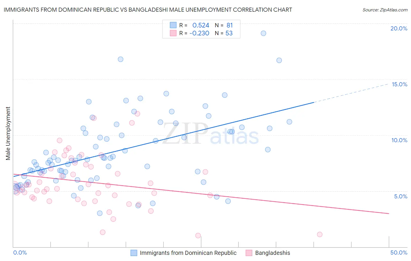 Immigrants from Dominican Republic vs Bangladeshi Male Unemployment