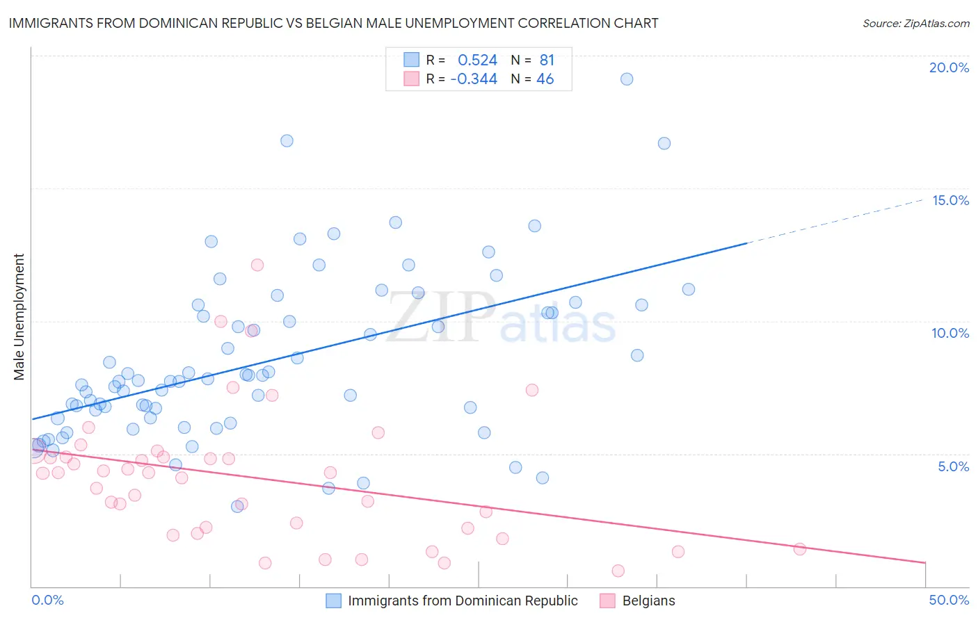 Immigrants from Dominican Republic vs Belgian Male Unemployment