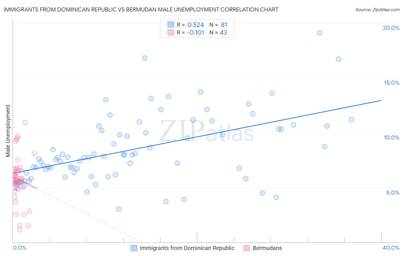 Immigrants from Dominican Republic vs Bermudan Male Unemployment