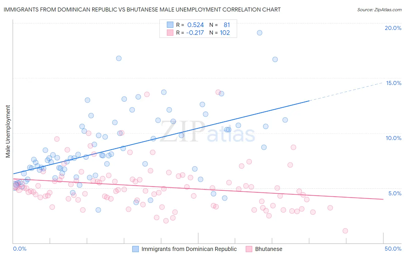 Immigrants from Dominican Republic vs Bhutanese Male Unemployment
