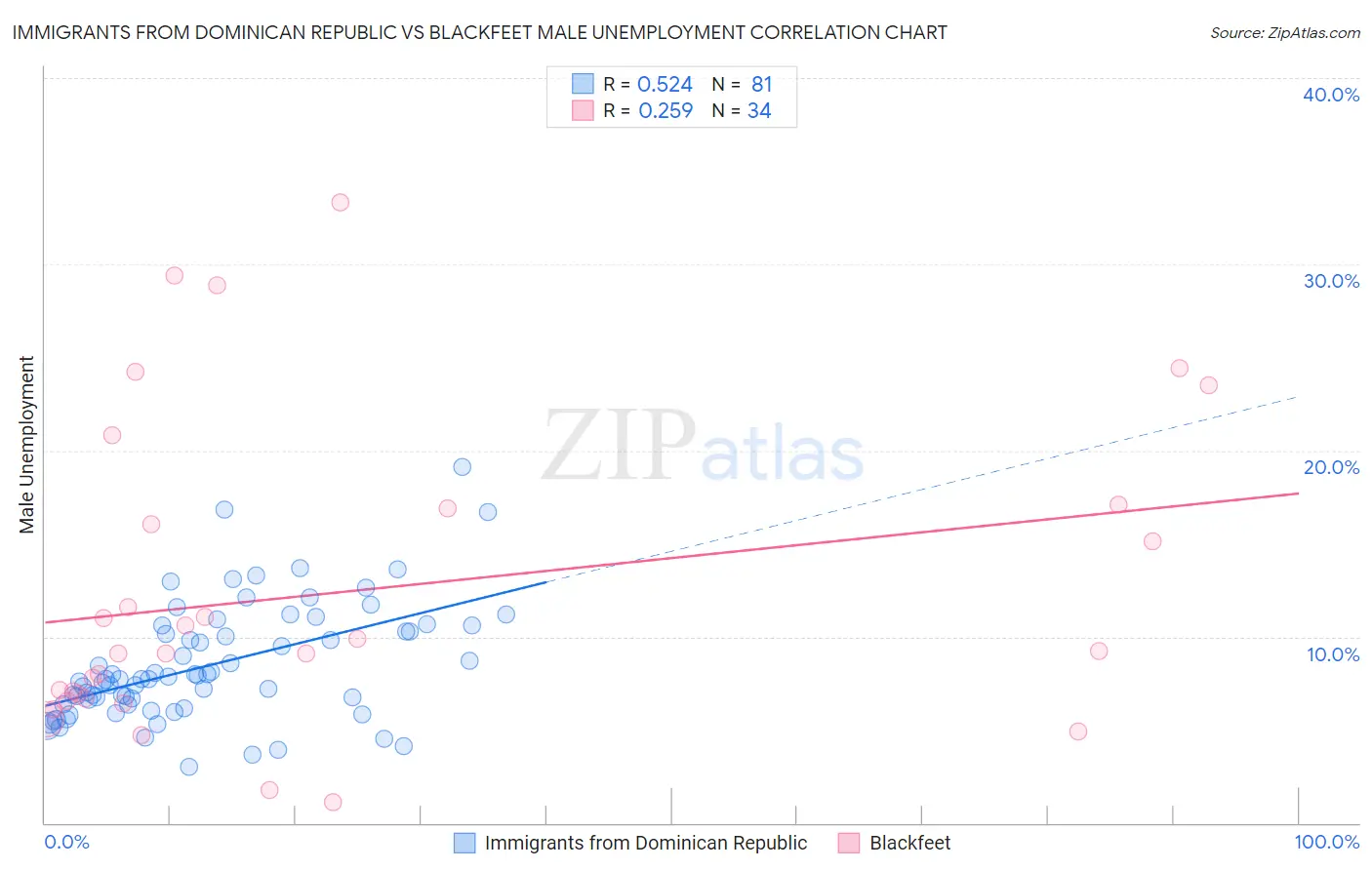 Immigrants from Dominican Republic vs Blackfeet Male Unemployment