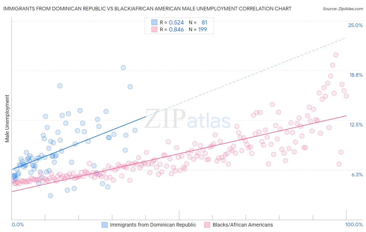 Immigrants from Dominican Republic vs Black/African American Male Unemployment