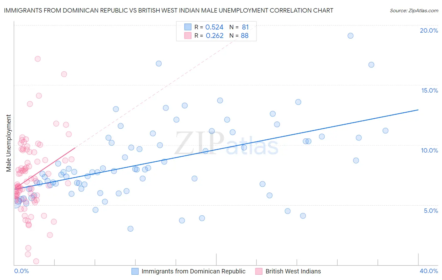 Immigrants from Dominican Republic vs British West Indian Male Unemployment