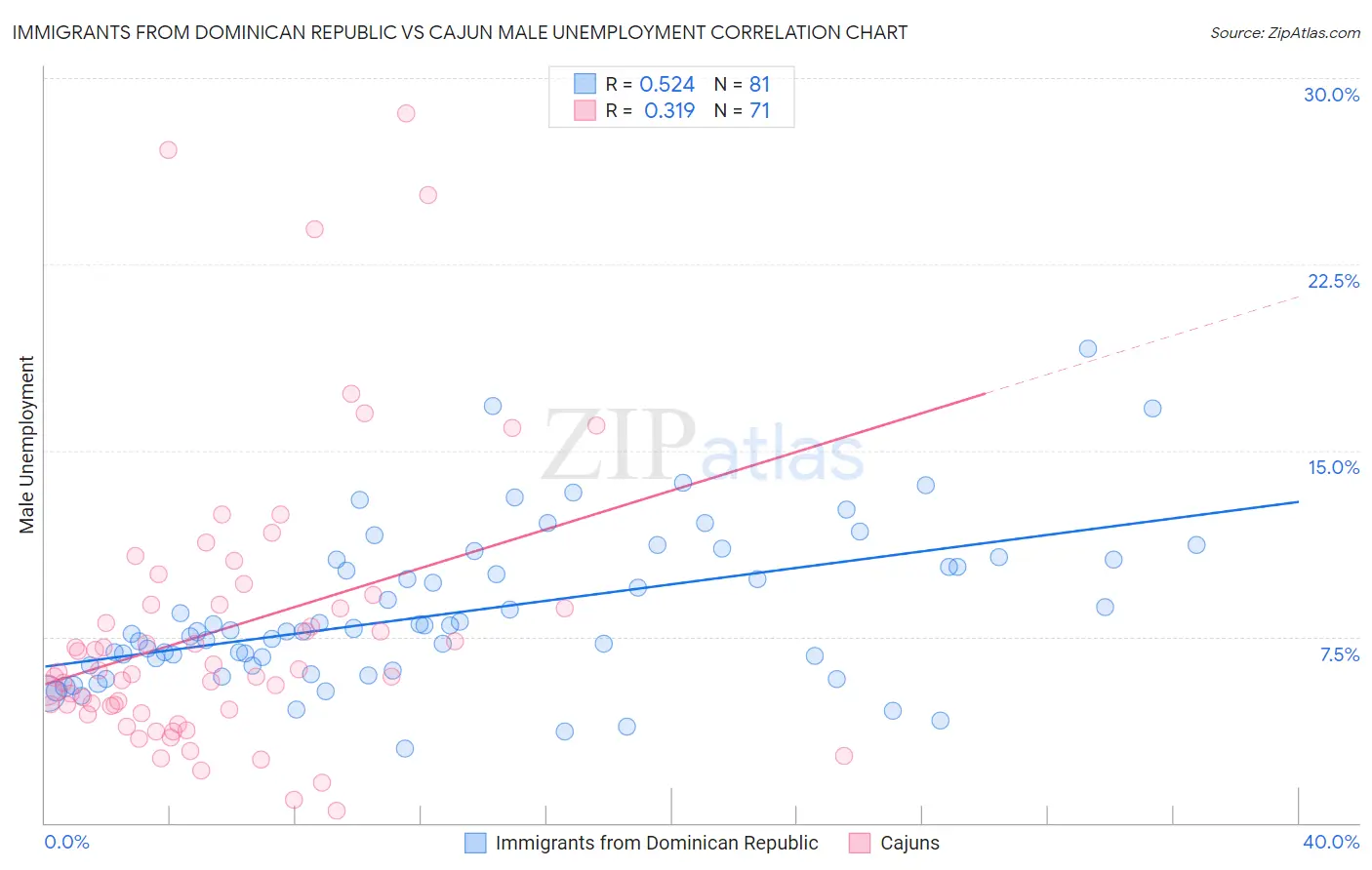 Immigrants from Dominican Republic vs Cajun Male Unemployment