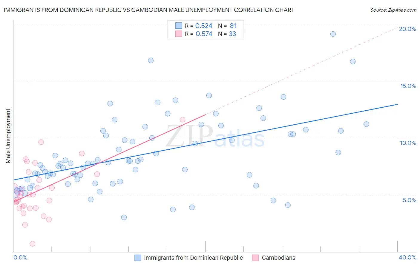 Immigrants from Dominican Republic vs Cambodian Male Unemployment