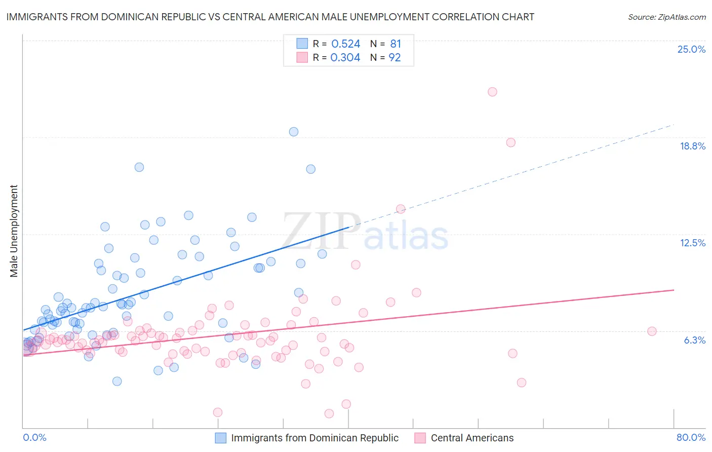 Immigrants from Dominican Republic vs Central American Male Unemployment