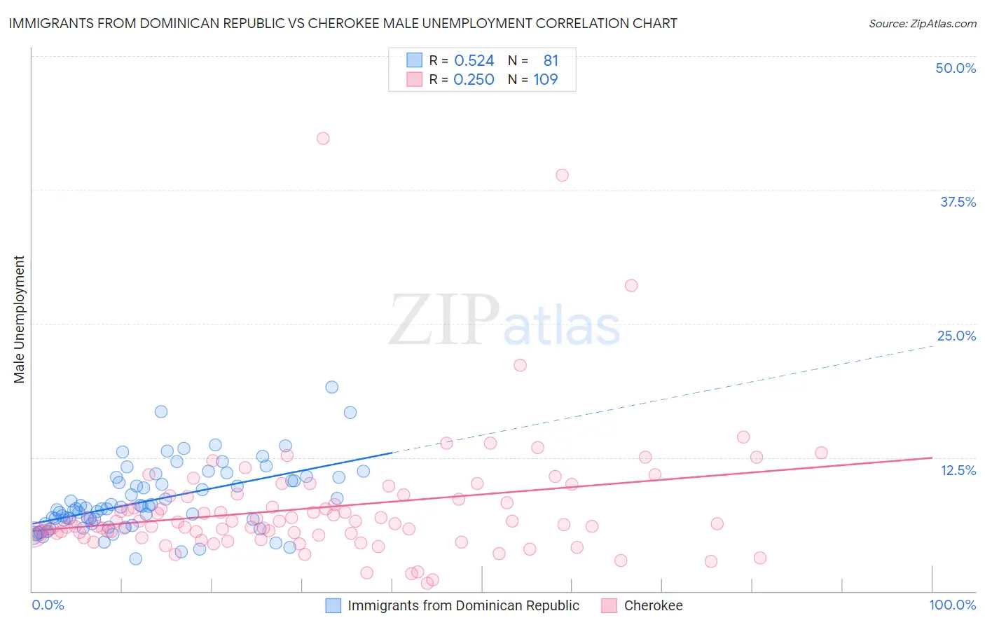 Immigrants from Dominican Republic vs Cherokee Male Unemployment