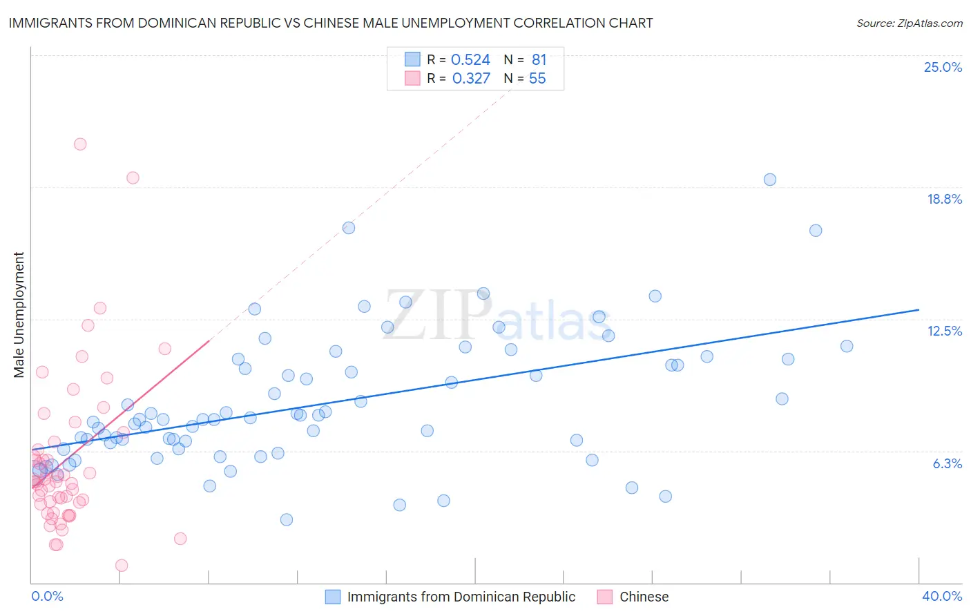 Immigrants from Dominican Republic vs Chinese Male Unemployment