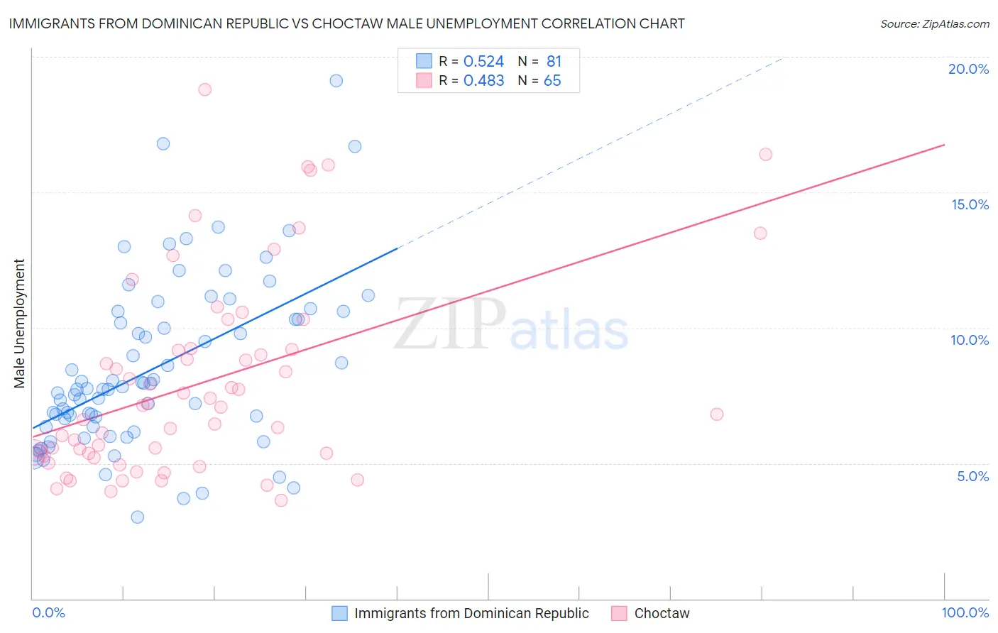 Immigrants from Dominican Republic vs Choctaw Male Unemployment