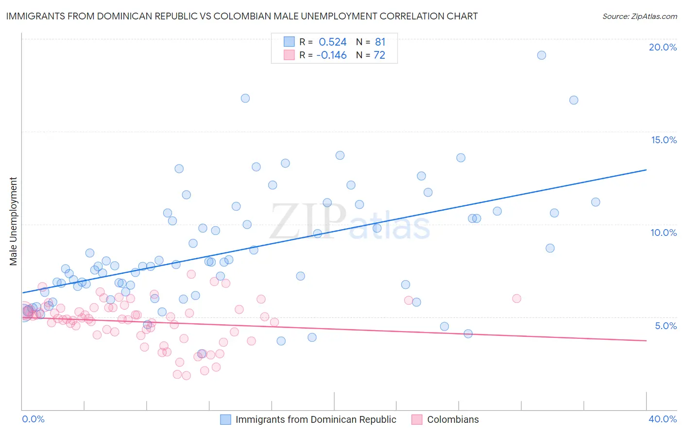 Immigrants from Dominican Republic vs Colombian Male Unemployment
