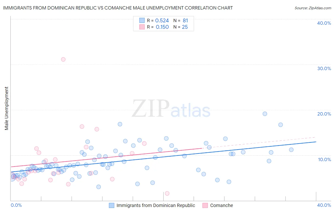 Immigrants from Dominican Republic vs Comanche Male Unemployment
