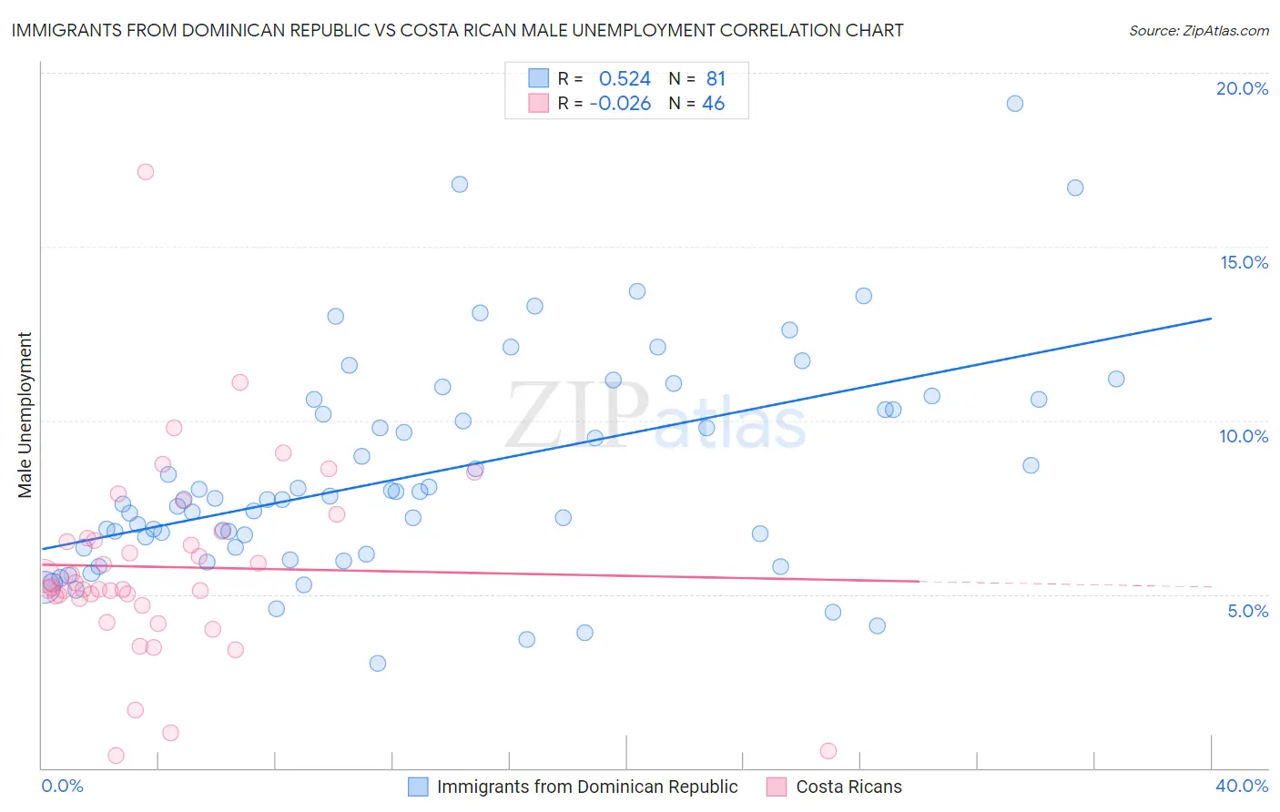 Immigrants from Dominican Republic vs Costa Rican Male Unemployment