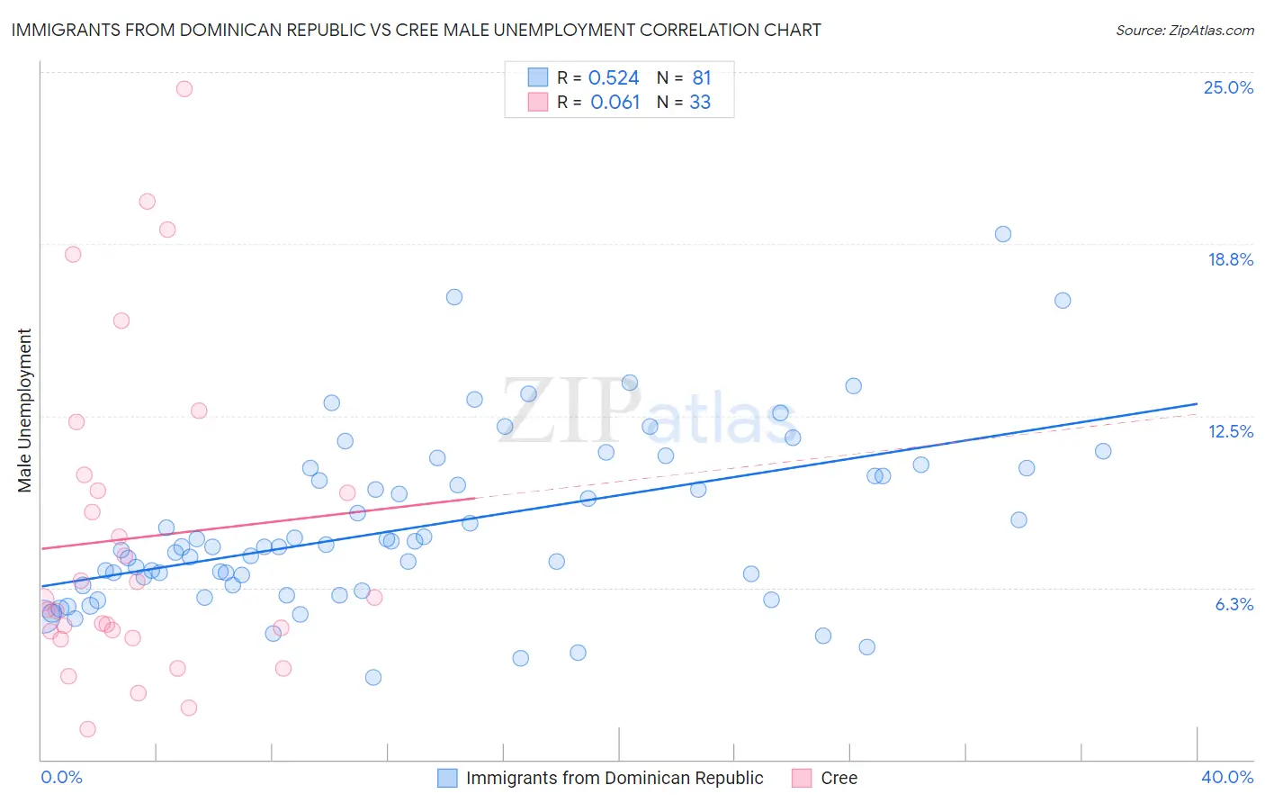 Immigrants from Dominican Republic vs Cree Male Unemployment