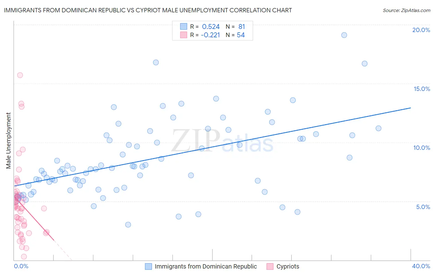 Immigrants from Dominican Republic vs Cypriot Male Unemployment