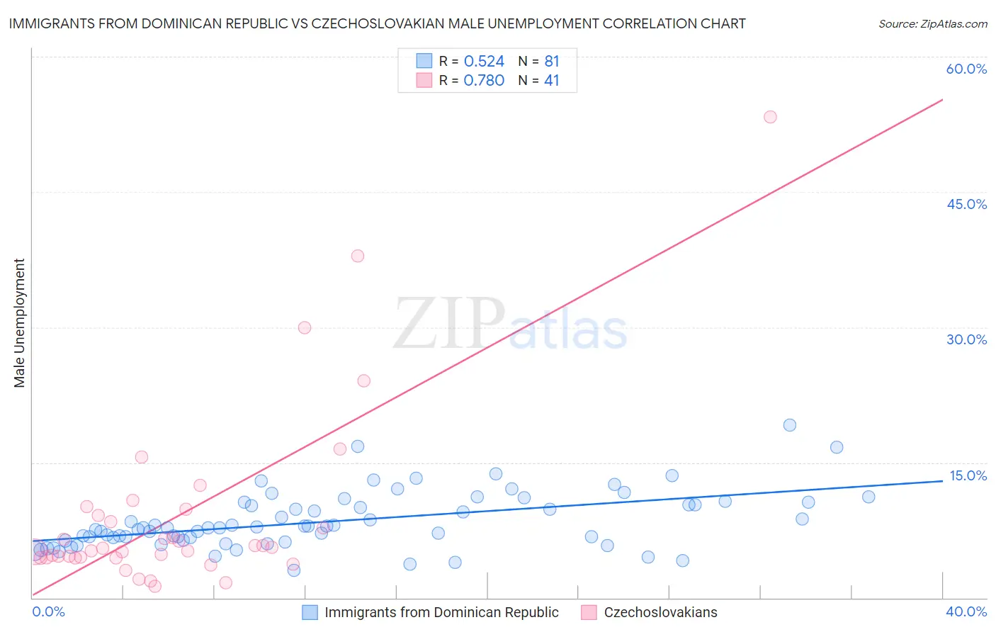 Immigrants from Dominican Republic vs Czechoslovakian Male Unemployment