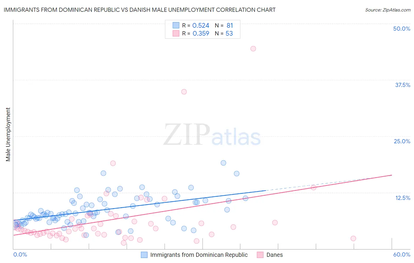 Immigrants from Dominican Republic vs Danish Male Unemployment