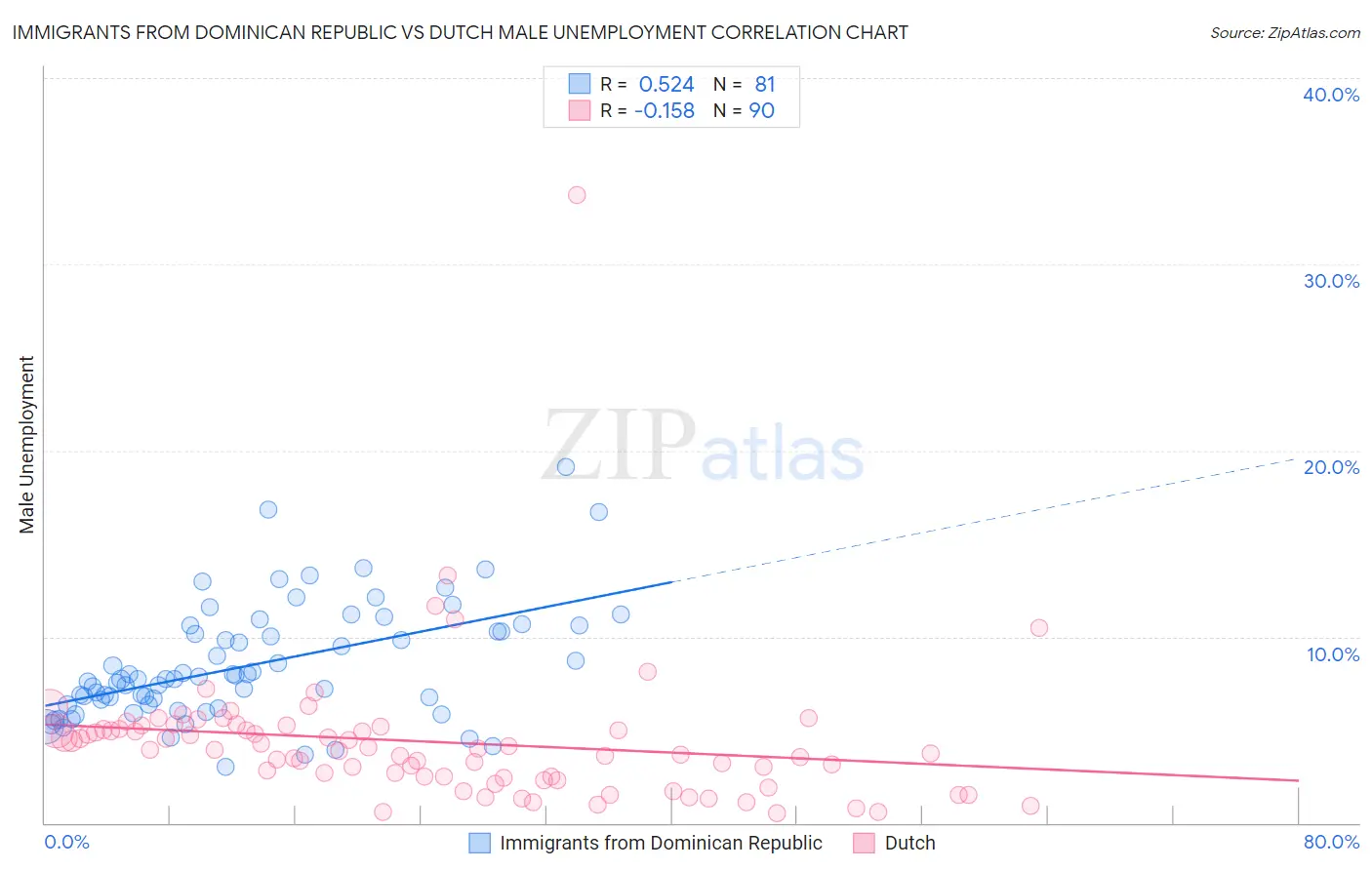 Immigrants from Dominican Republic vs Dutch Male Unemployment