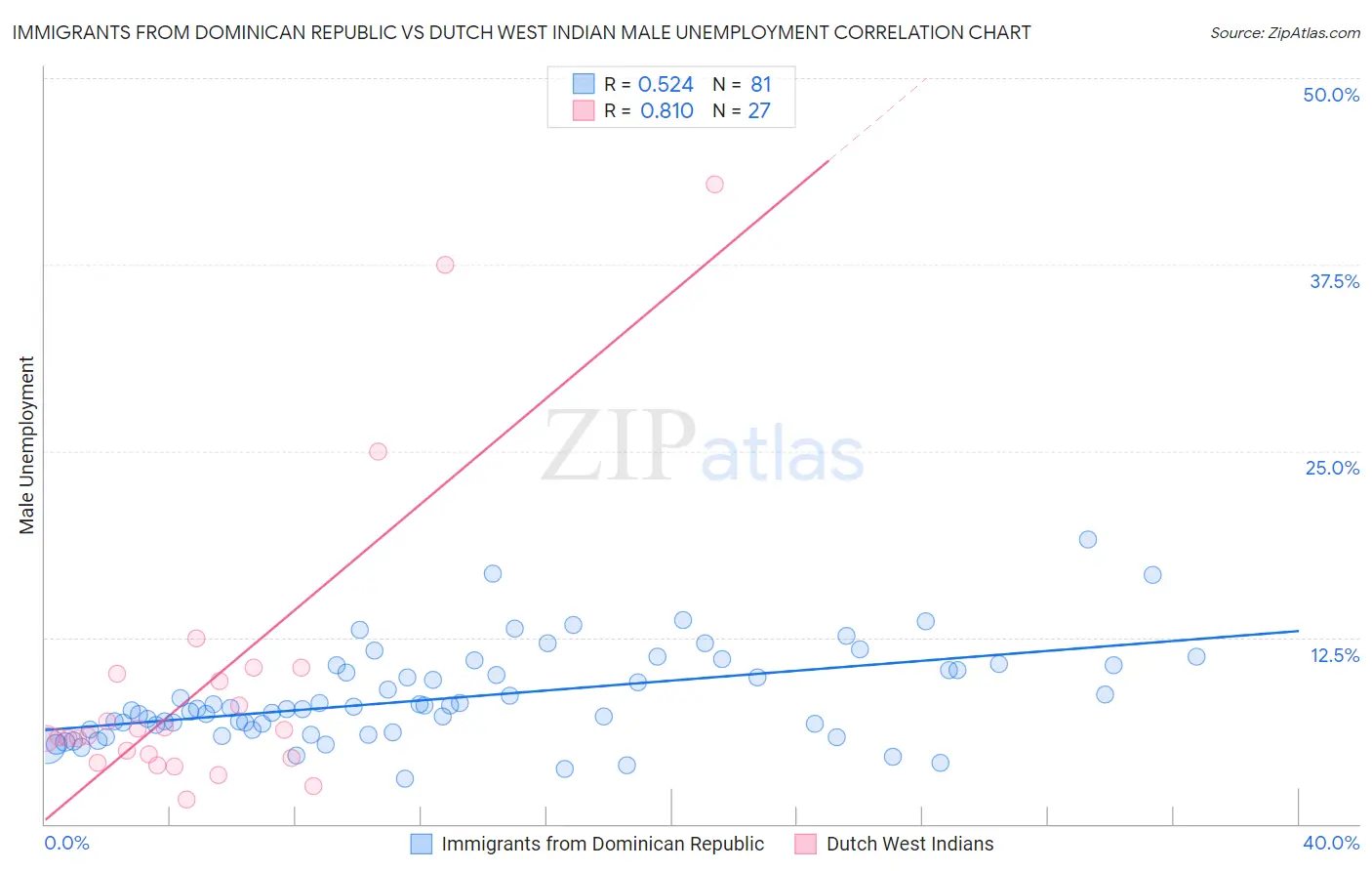Immigrants from Dominican Republic vs Dutch West Indian Male Unemployment