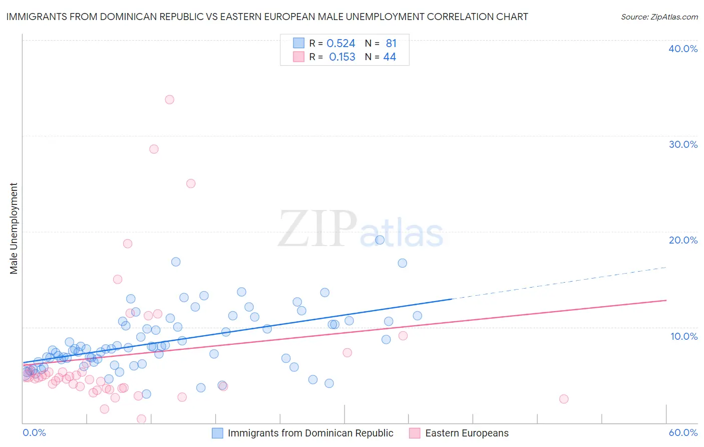 Immigrants from Dominican Republic vs Eastern European Male Unemployment