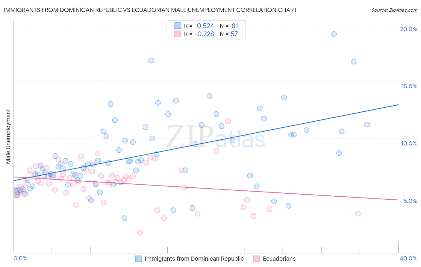 Immigrants from Dominican Republic vs Ecuadorian Male Unemployment