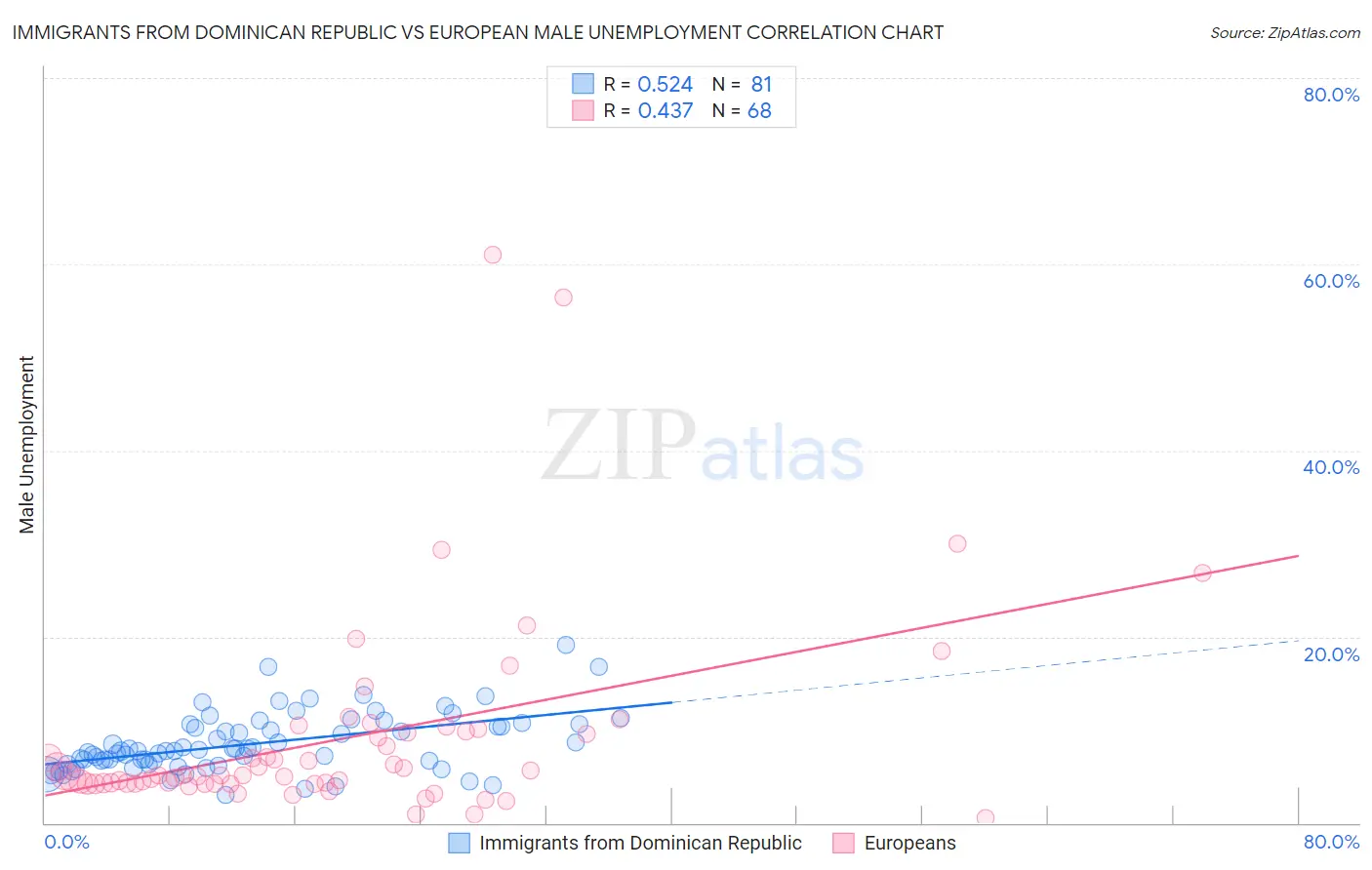 Immigrants from Dominican Republic vs European Male Unemployment