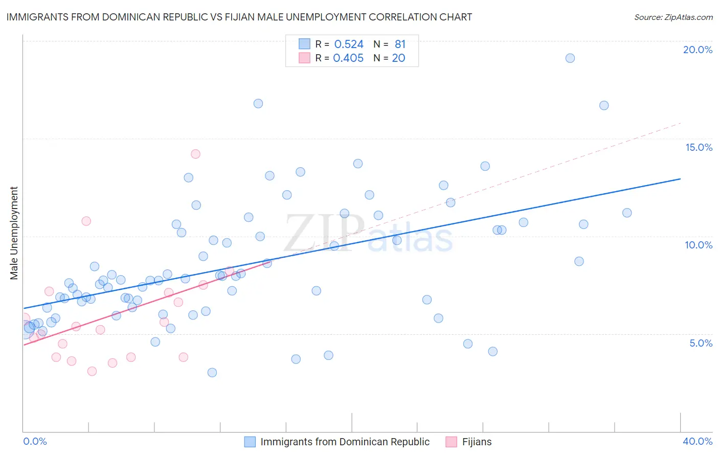 Immigrants from Dominican Republic vs Fijian Male Unemployment