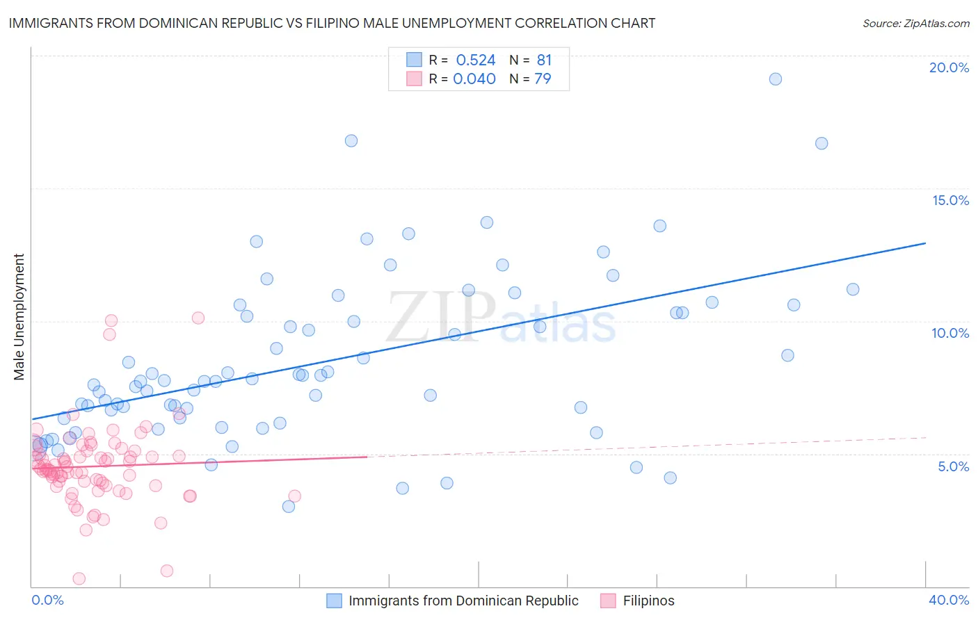 Immigrants from Dominican Republic vs Filipino Male Unemployment