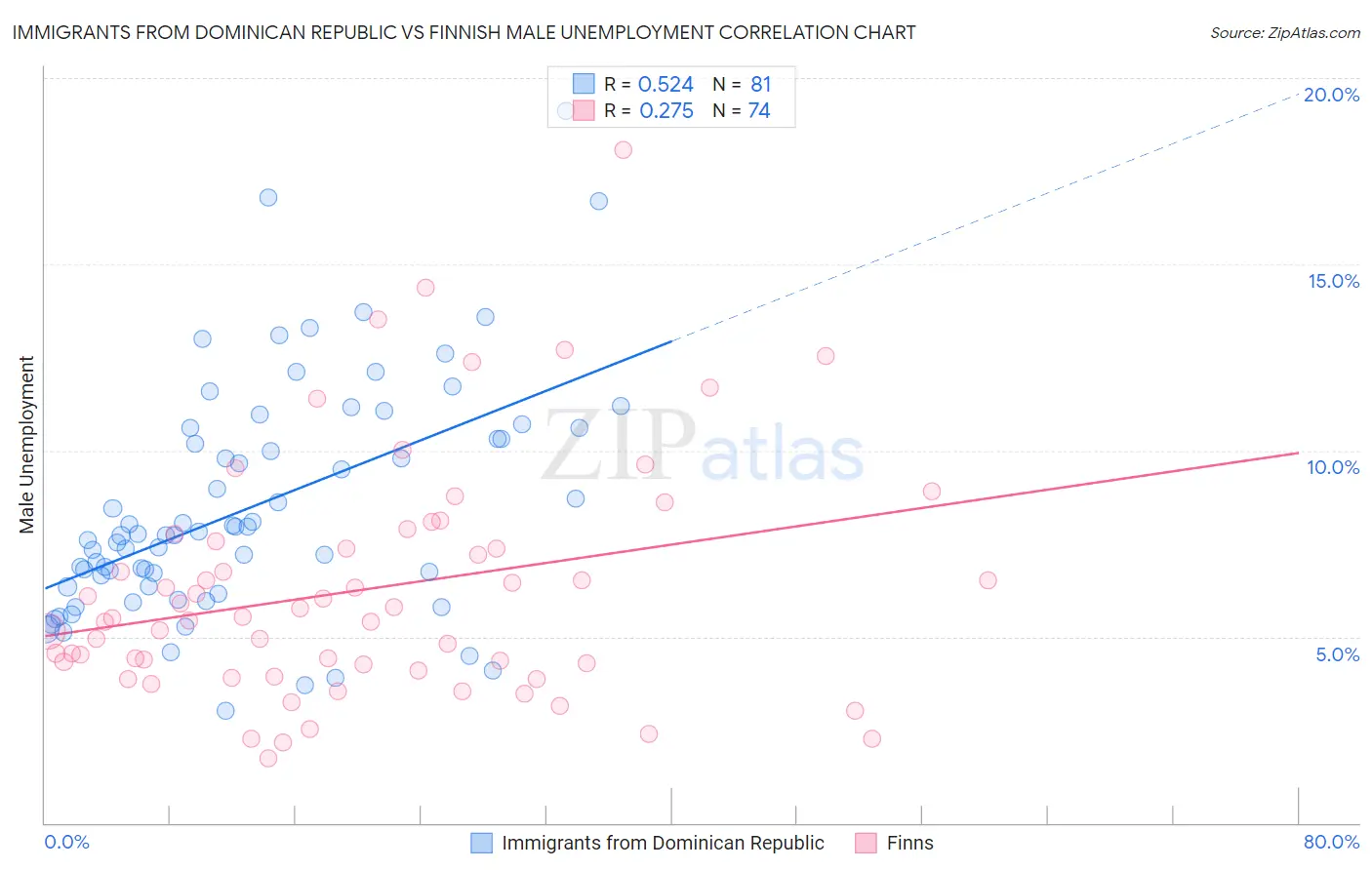 Immigrants from Dominican Republic vs Finnish Male Unemployment