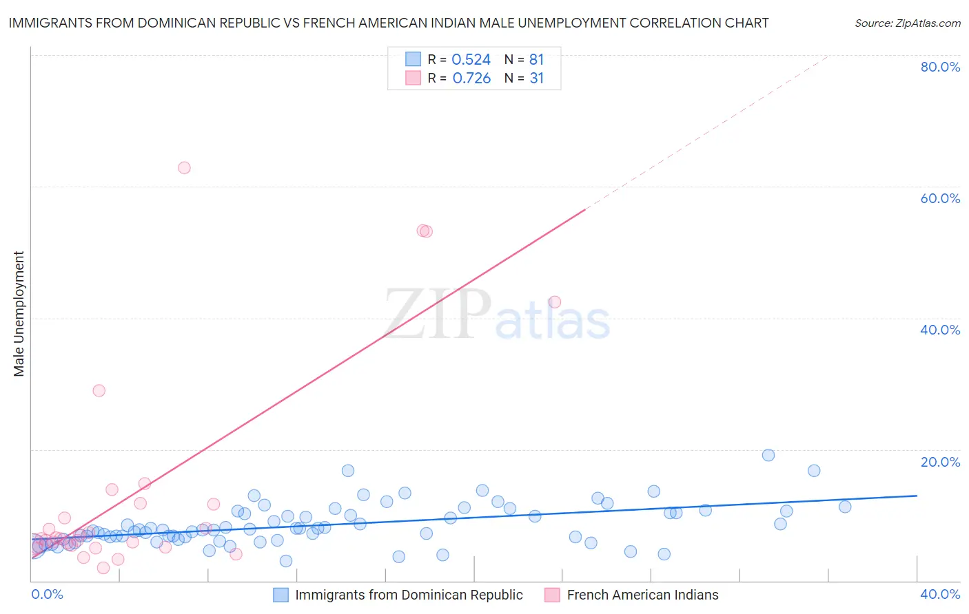 Immigrants from Dominican Republic vs French American Indian Male Unemployment