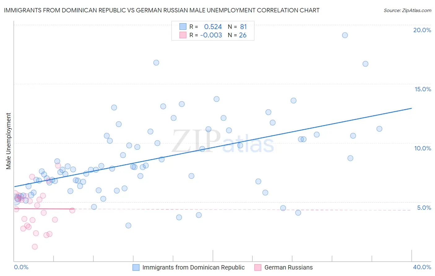 Immigrants from Dominican Republic vs German Russian Male Unemployment