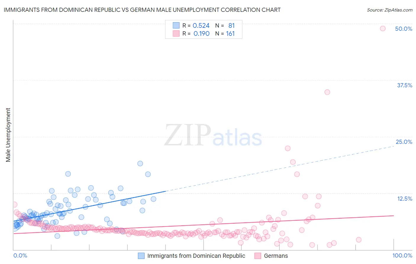 Immigrants from Dominican Republic vs German Male Unemployment