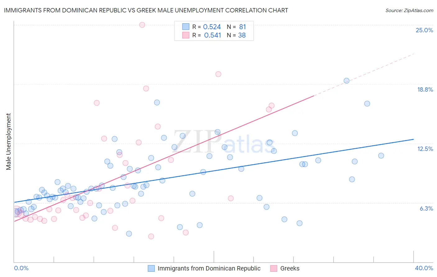 Immigrants from Dominican Republic vs Greek Male Unemployment