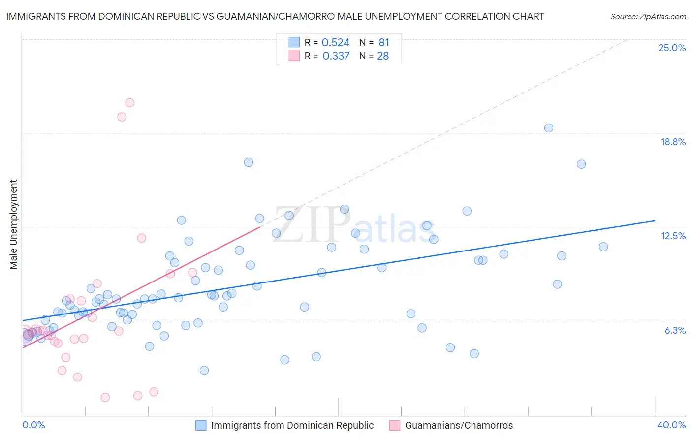 Immigrants from Dominican Republic vs Guamanian/Chamorro Male Unemployment