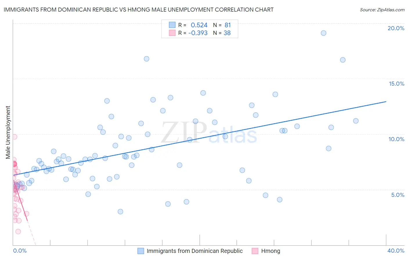 Immigrants from Dominican Republic vs Hmong Male Unemployment