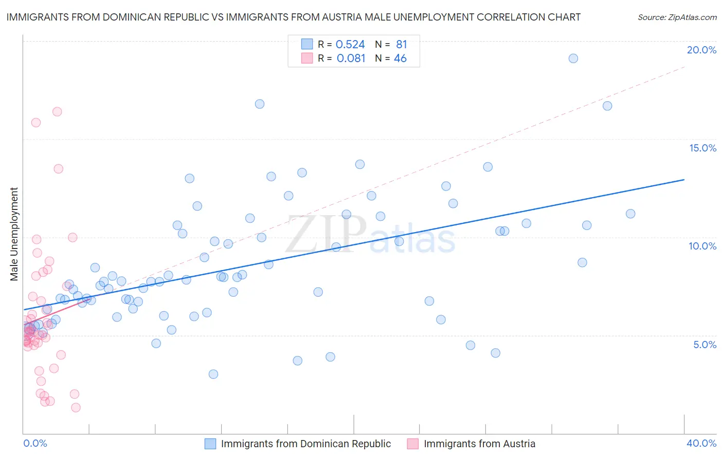 Immigrants from Dominican Republic vs Immigrants from Austria Male Unemployment