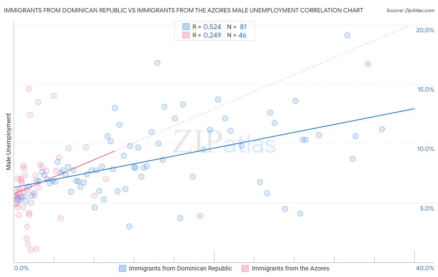 Immigrants from Dominican Republic vs Immigrants from the Azores Male Unemployment