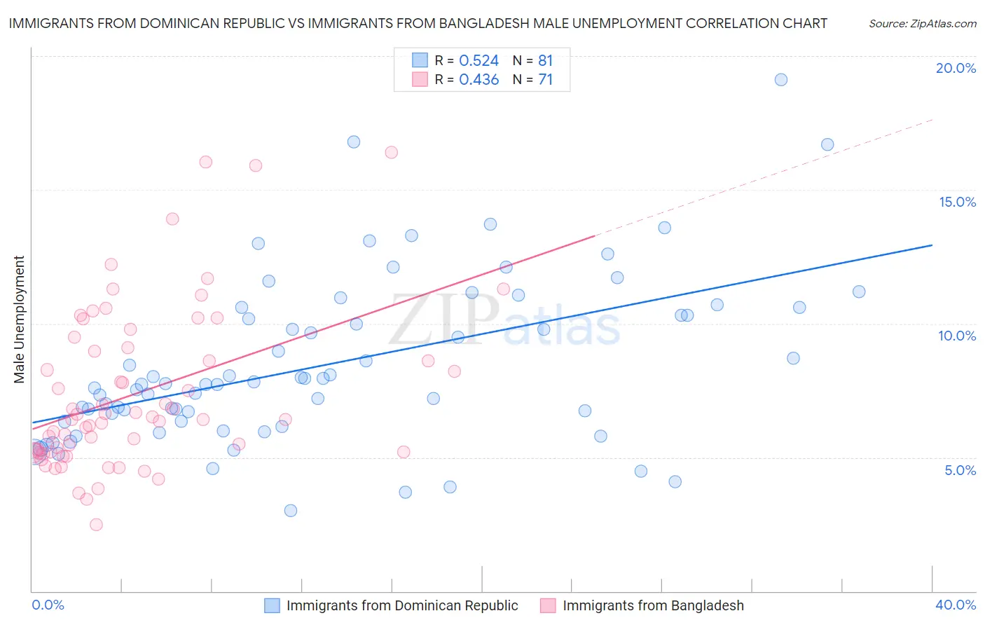 Immigrants from Dominican Republic vs Immigrants from Bangladesh Male Unemployment