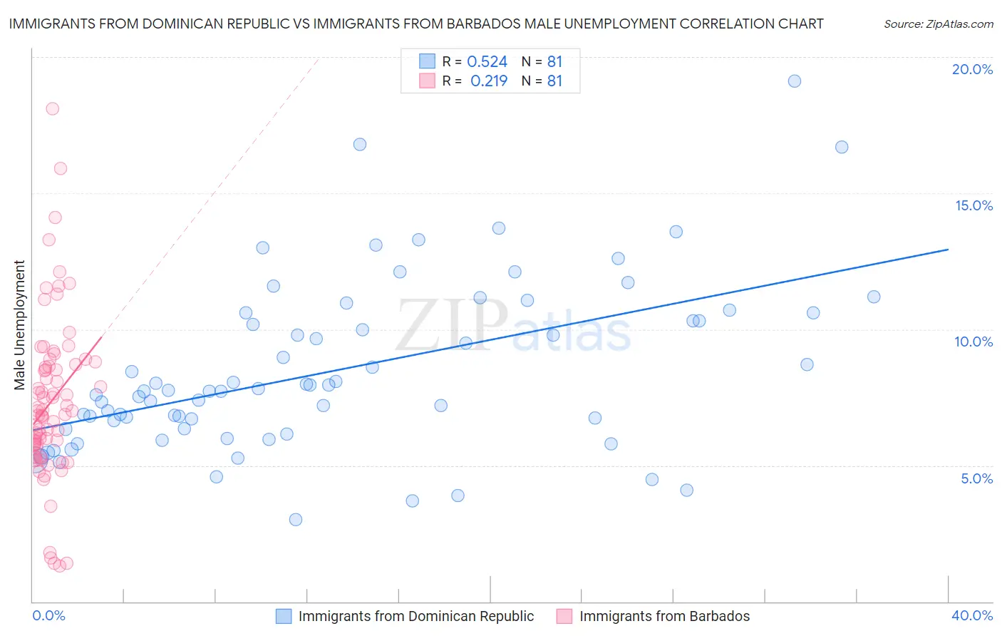 Immigrants from Dominican Republic vs Immigrants from Barbados Male Unemployment