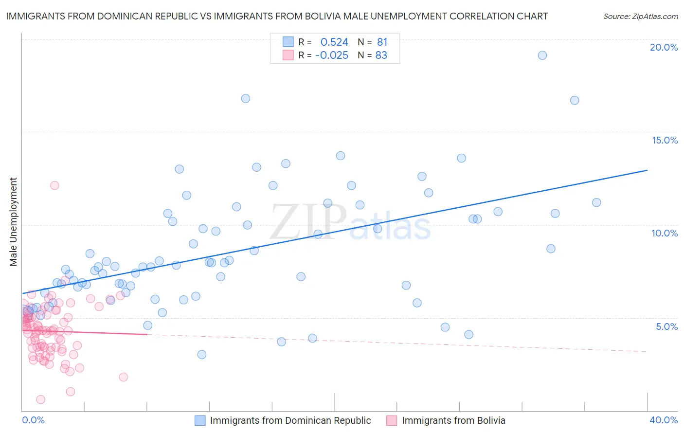 Immigrants from Dominican Republic vs Immigrants from Bolivia Male Unemployment